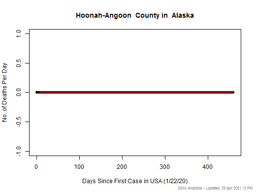 Alaska-Hoonah-Angoon death chart should be in this spot