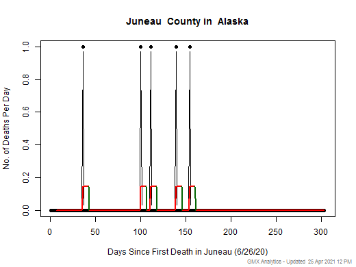 Alaska-Juneau death chart should be in this spot