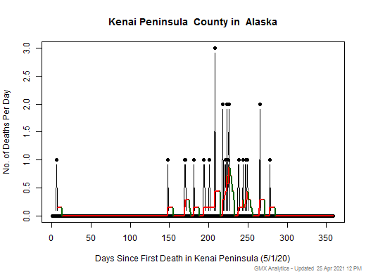 Alaska-Kenai Peninsula death chart should be in this spot