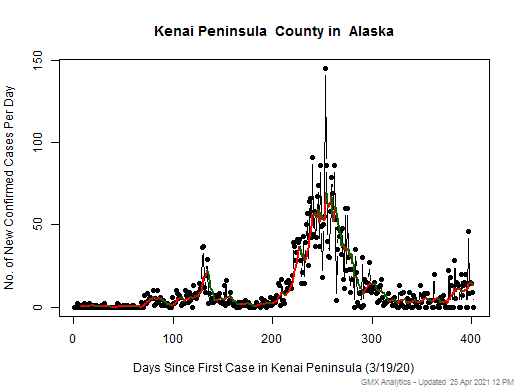 Alaska-Kenai Peninsula cases chart should be in this spot