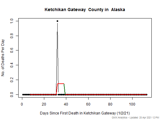 Alaska-Ketchikan Gateway death chart should be in this spot