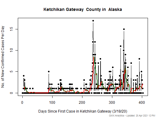 Alaska-Ketchikan Gateway cases chart should be in this spot