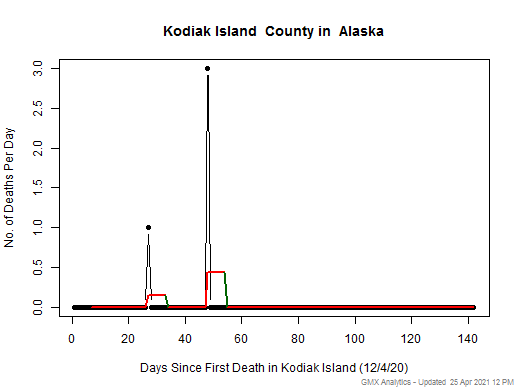 Alaska-Kodiak Island death chart should be in this spot