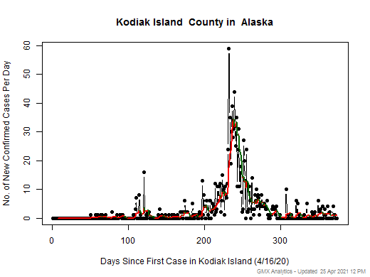 Alaska-Kodiak Island cases chart should be in this spot