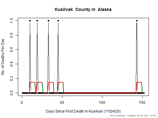 Alaska-Kusilvak death chart should be in this spot
