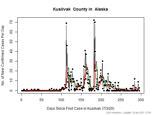 Alaska-Kusilvak cases chart should be in this spot
