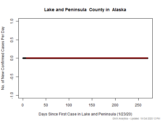 Alaska-Lake and Peninsula cases chart should be in this spot