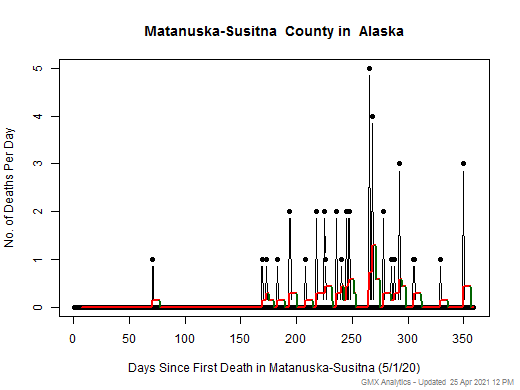 Alaska-Matanuska-Susitna death chart should be in this spot