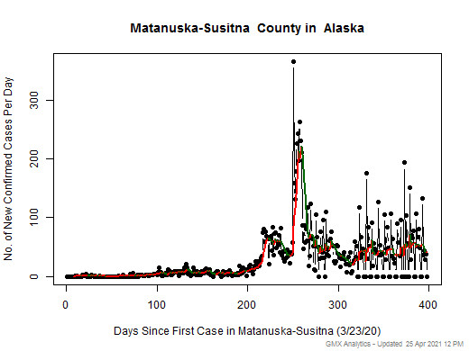 Alaska-Matanuska-Susitna cases chart should be in this spot