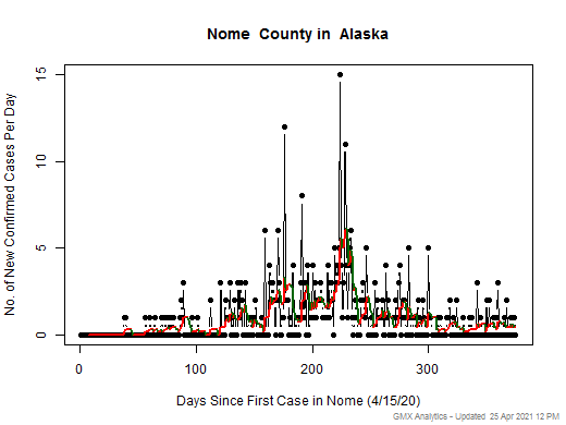 Alaska-Nome cases chart should be in this spot
