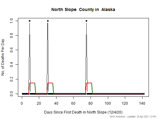 Alaska-North Slope death chart should be in this spot