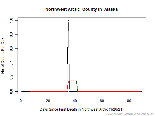 Alaska-Northwest Arctic death chart should be in this spot