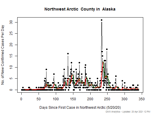 Alaska-Northwest Arctic cases chart should be in this spot