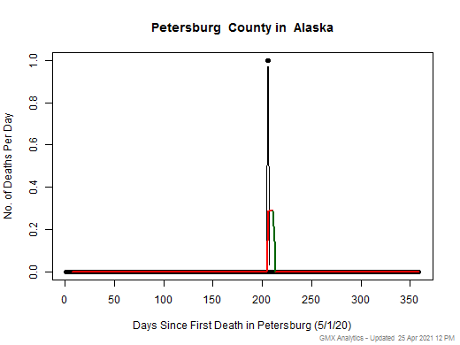 Alaska-Petersburg death chart should be in this spot