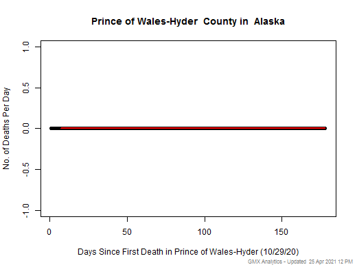 Alaska-Prince of Wales-Hyder death chart should be in this spot