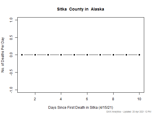 Alaska-Sitka death chart should be in this spot