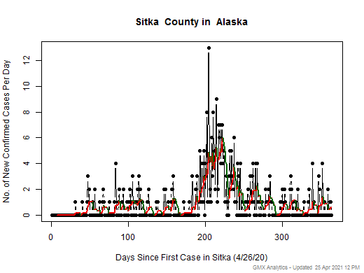 Alaska-Sitka cases chart should be in this spot