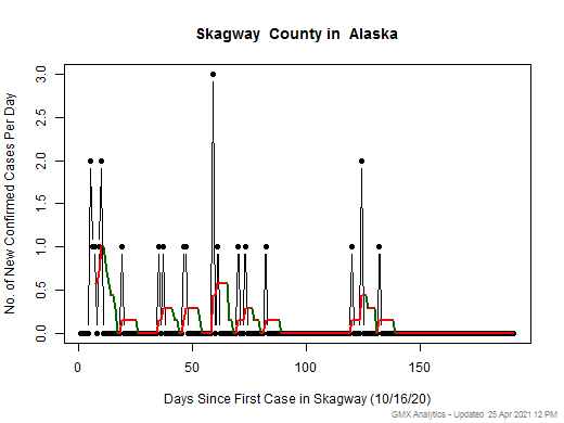 Alaska-Skagway cases chart should be in this spot