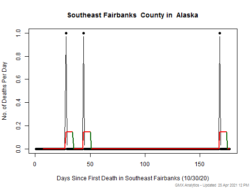 Alaska-Southeast Fairbanks death chart should be in this spot