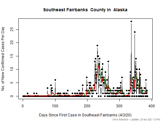 Alaska-Southeast Fairbanks cases chart should be in this spot
