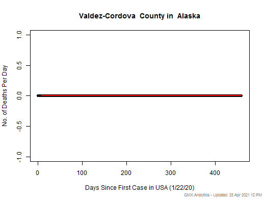 Alaska-Valdez-Cordova death chart should be in this spot