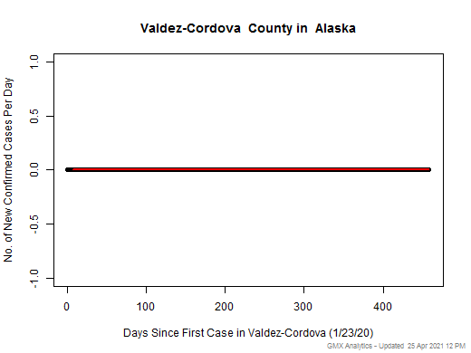 Alaska-Valdez-Cordova cases chart should be in this spot