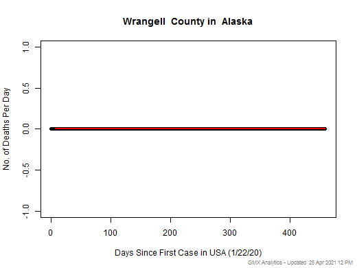 Alaska-Wrangell death chart should be in this spot