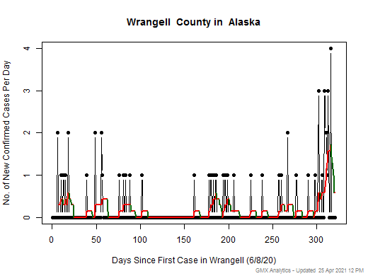 Alaska-Wrangell cases chart should be in this spot