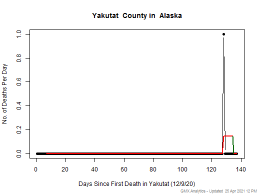 Alaska-Yakutat death chart should be in this spot