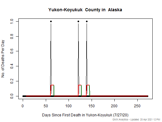 Alaska-Yukon-Koyukuk death chart should be in this spot