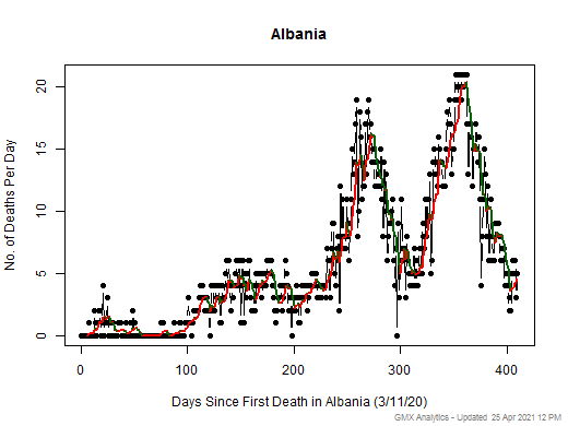 Albania death chart should be in this spot