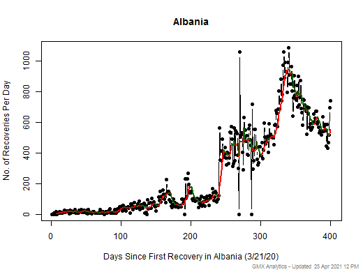 No case recovery data is available for Albania