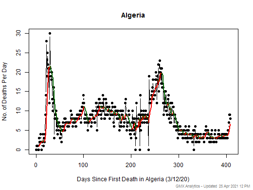 Algeria death chart should be in this spot