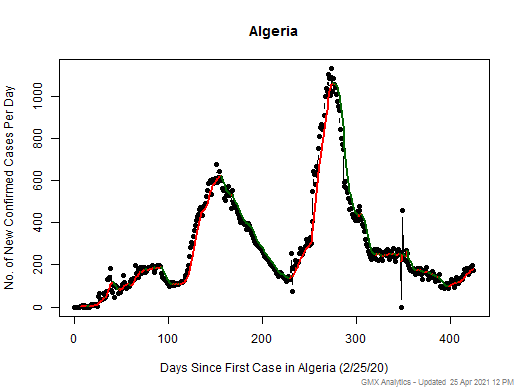 Algeria cases chart should be in this spot