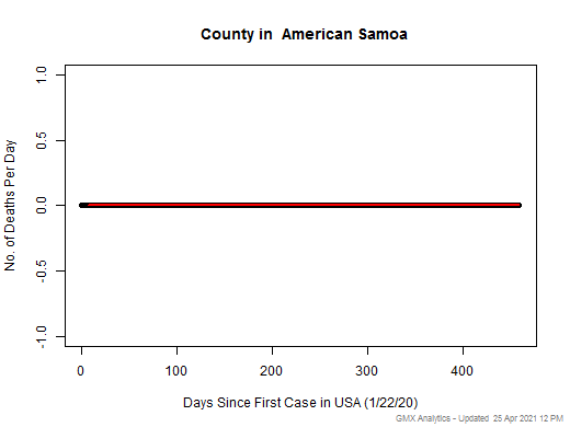 American Samoa- death chart should be in this spot
