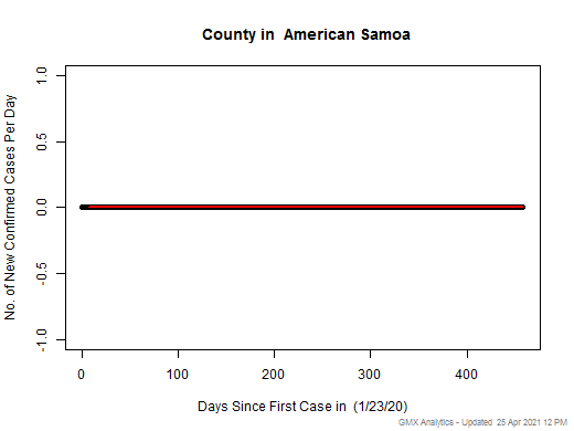 American Samoa- cases chart should be in this spot