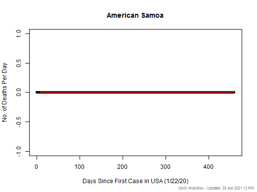 American Samoa death chart should be in this spot