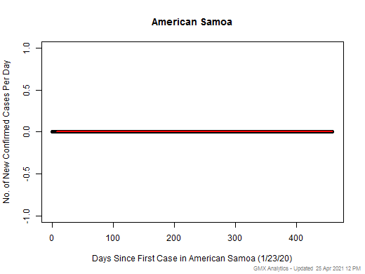 American Samoa cases chart should be in this spot