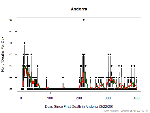 Andorra death chart should be in this spot