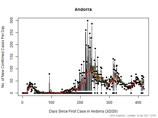 Andorra cases chart should be in this spot