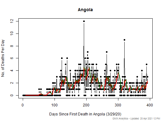Angola death chart should be in this spot