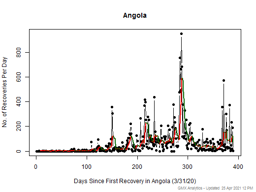 No case recovery data is available for Angola