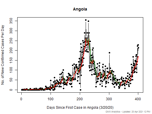 Angola cases chart should be in this spot