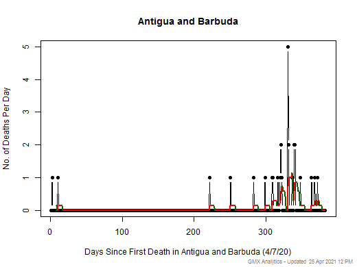 Antigua and Barbuda death chart should be in this spot