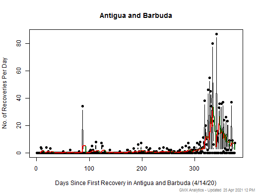 No case recovery data is available for Antigua and Barbuda