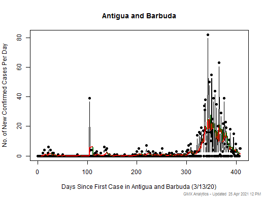 Antigua and Barbuda cases chart should be in this spot
