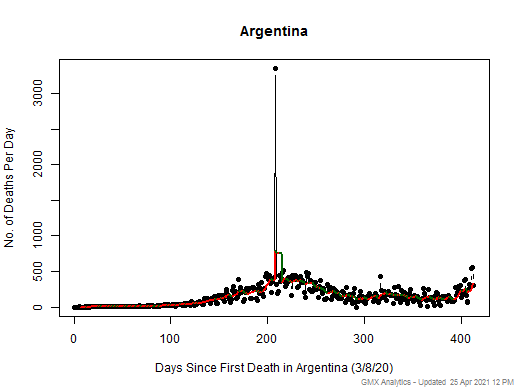 Argentina death chart should be in this spot