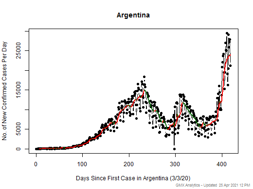 Argentina cases chart should be in this spot