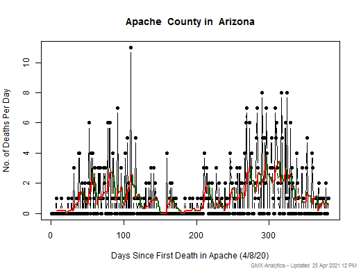 Arizona-Apache death chart should be in this spot