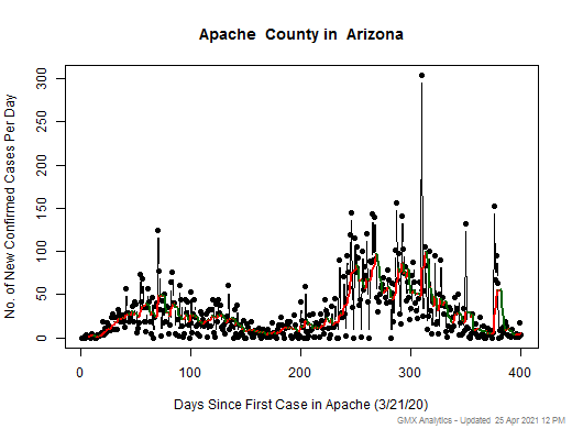 Arizona-Apache cases chart should be in this spot